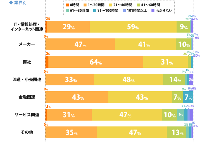 ◆業界別グラフ