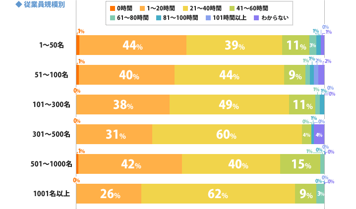 ◆従業員規模別グラフ