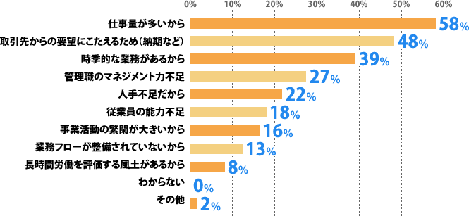 仕事量が多いから:58%、取引先からの要望にこたえるため(納期など):48%、時季的な業務があるから:39%、管理職のマネジメント力不足:27%、人手不足だから:22%、従業員の能力不足:18%、事業活動の繁閑が大きいから:16%、業務フローが整備されていないから:13%、長時間労働を評価する風土があるから:8%、わからない:0%、その他:2%