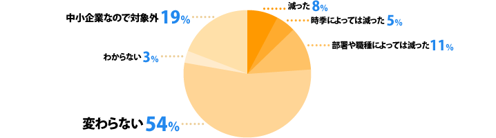 減った:8%、時季によっては減った:5%、部署や職種によっては減った:11%、変わらない:54%、わからない:3%、中小企業なので対象外:19%