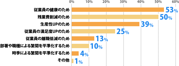 従業員の健康のため:53%、残業費削減のため:50%、生産性UPのため:39%、従業員の満足度UPのため:25%、従業員の離職低減のため:13%、部署や職種による繁閑を平準化するため:10%、時季による繁閑を平準化するため:4%、その他:1%