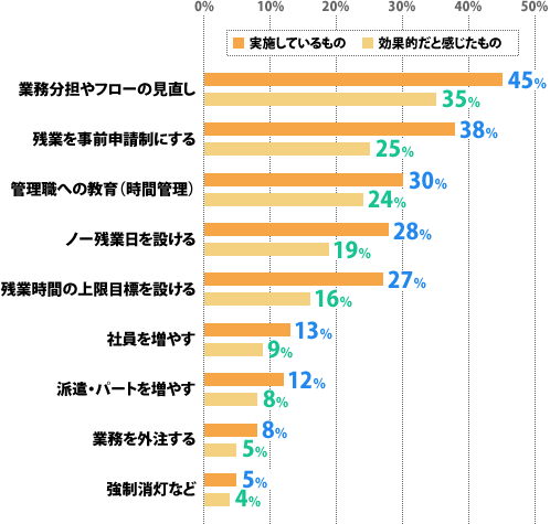 【実施しているもの】業務分担やフローの見直し:45%、残業を事前申請制にする:38%、管理職への教育(時間管理):30%、ノー残業日を設ける:28%、残業時間の上限目標を設ける:27%、社員を増やす:13%、派遣・パートを増やす:12%、業務を外注する:8%、強制消灯など:5%、【効果的だと感じたもの】
業務分担やフローの見直し:35%、残業を事前申請制にする:25%、管理職への教育(時間管理):24%、ノー残業日を設ける:19%、残業時間の上限目標を設ける:16%、社員を増やす:9%、派遣・パートを増やす:8%、業務を外注する:5%、強制消灯など:4%