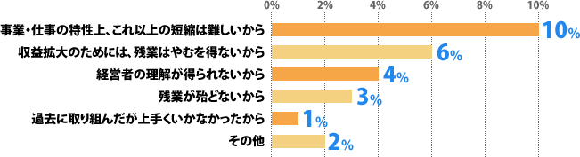 事業・仕事の特性上、これ以上の短縮は難しいから:10%、収益拡大のためには、残業はやむを得ないから:6%、経営者の理解が得られないから:4%、残業が殆どないから:3%、過去に取り組んだが上手くいかなかったから:1%、その他:2%