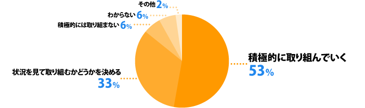 積極的に取り組んでいく:53%、状況を見て取り組むかどうかを決める:33%、積極的には取り組まない:6%、わからない:6%、その他:2%
