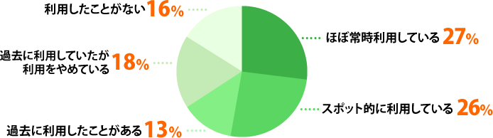 ほぼ常時利用している:27%、スポット的に利用している:26%、過去に利用したことがある:13%、過去に利用していたが利用をやめている:18%、利用したことがない:16%