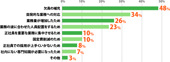 欠員の補充:48%、突発的な業務への対応:34%、業務量が増加したため:26%、業務の波に合わせた人員配置をするため:23%、正社員を重要な業務に集中させるため:10%、固定費削減のため:10%、正社員での採用が上手くいかないため:8%、社内にない専門知識が必要になったため:7%、その他:3%
