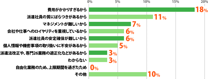 費用がかかりすぎるから:18%、派遣社員の質にばらつきがあるから:11%、マネジメントが難しいから:7%、会社や仕事へのロイヤリティを重視しているから:6%、派遣社員の安定確保が難しいから:6%、個人情報や機密事項の取り扱いに不安があるから:5%、派遣法改正や、専門26業務の適正化などがあるから:3%、わからない:3%、自由化業務のため、上限期間を過ぎたため:0%、その他:10%
