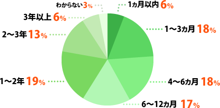 1ヵ月以内:6%、1~3ヶ月:18%、4~6カ月:18%、6~12か月:17%、1~2年:19%、2~3年:13%、3年以上:6%、わからない:3%