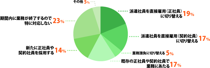 派遣社員を直接雇用(正社員)に切り替える:19%、派遣社員を直接雇用(契約社員)に切り替える:17%、業務請負に切り替える:5%、既存の正社員や契約社員で業務にあたる:17%、新たに正社員や契約社員を採用する:14%、期間内に業務が終了するので特に対応しない:23%、その他:5%