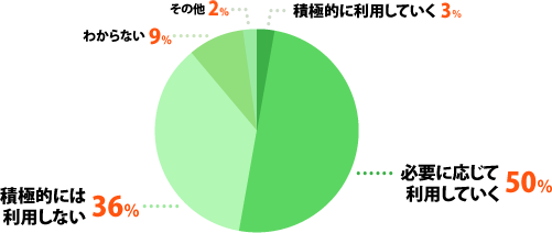 積極的に利用していく:3%、必要に応じて利用していく:50%、積極的には利用しない:36%、わからない:9%、その他:2%