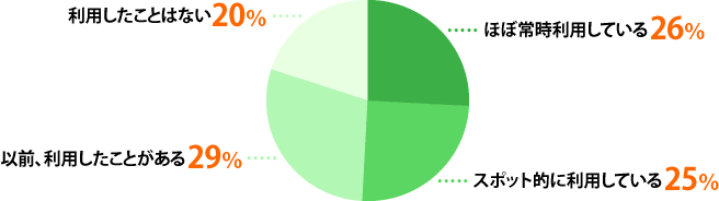 ほぼ常時利用している:26%、スポット的に利用している:25%、以前、利用したことがある:29%、利用したことはない:20%