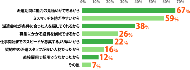 派遣期間に能力の見極めができるから:67%、ミスマッチを防ぎやすいから:59%、派遣会社が条件に合った人を探してくれるから:38%、募集にかかる経費を削減できるから:26%、仕事開始までのスピードが募集するより早いから:22%、契約中の派遣スタッフが良い人材だったから:16%、直接雇用で採用できなかったから:12%、その他:7%