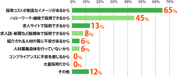 採用コストが割高なイメージがあるから:65%、ハローワーク・縁故で採用できるから:45%、求人サイトで採用できるから:13%、求人誌・新聞など紙媒体で採用できるから:8%、紹介される人材の質に不安があるから:6%、人材募集自体を行っていないから:6%、コンプライアンスに不安を感じるから:0%、大量採用だから:0%、その他:12%