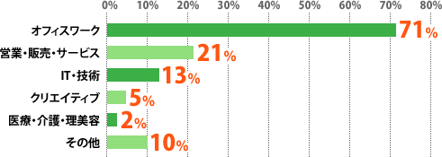 オフィスワーク:71%、営業・販売・サービス:21%、IT・技術:13%、クリエイティブ:5%、医療・介護・理美容:2%、その他:10%