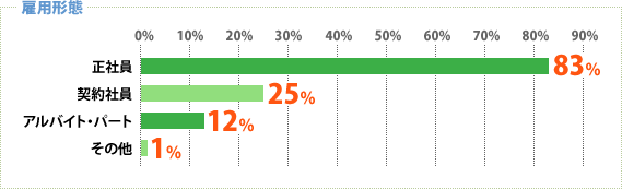 【雇用形態】正社員:83%、契約社員:25%、アルバイト・パート:12%、その他:1%