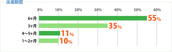 【派遣期間】6ヶ月:55%、3ヶ月:35%、4~5ヶ月:11%、1~2ヶ月:10%、その他:0%