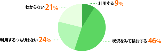 状況をみて検討する:46%、利用するつもりはない:24%、わからない:21%、利用する:9%、その他:0%