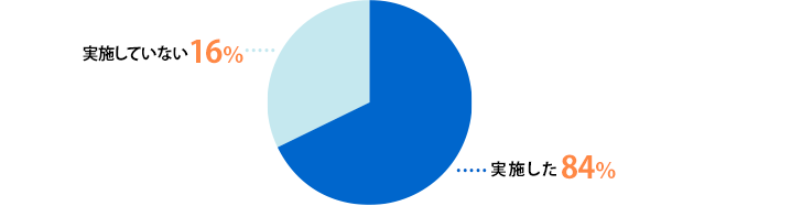 実施した:84%、実施していない:16%
