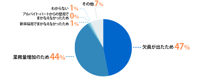 欠員が出たため:47%、業務量増加のため:44%、新卒採用でまかなえなかったため:1%、アルバイト・パートからの登用でまかなえなかったため:0%、わからない:1%、その他:7%