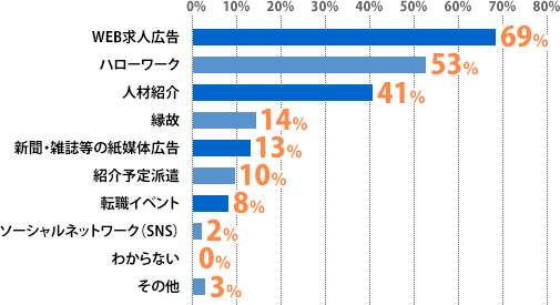 WEB求人広告:69%、ハローワーク:53%、人材紹介:41%、縁故:14%、新聞・雑誌等の紙媒体広告:13%、紹介予定派遣:10%、転職イベント:8%、ソーシャルネットワーク(SNS):2%、わからない:0%、その他:3%