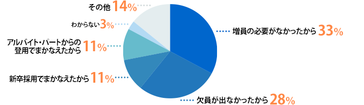 増員の必要がなかったから:33%、欠員が出なかったから:28%、新卒採用でまかなえたから:11%、アルバイト・パートからの登用でまかなえたから:11%、わからない:3%、その他:14%