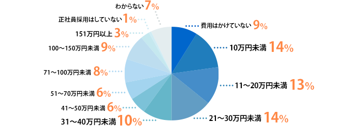 費用はかけていない:9%、10万円未満:14%、11~20万円未満:13%、21~30万円未満:14%、31~40万円未満:10%、41~50万円未満:6%、51~70万円未満:6%、71~100万円未満:8%、100~150万円未満:9%、151万円以上:3%、正社員採用はしていない:1%、わからない:7%