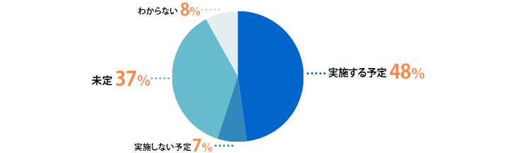 実施する予定:48%、実施しない予定:7%、未定:37%、わからない:8%