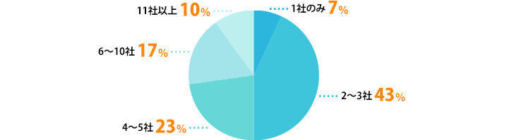 1社のみ:7%、2~3社:43%、4~5社:23%、6~10社:17%、11社以上:10%