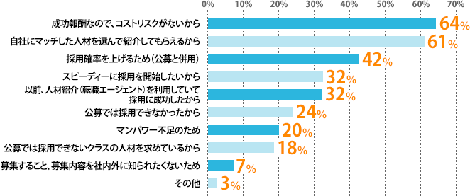 成功報酬なので、コストリスクがないから:64%、自社にマッチした人材を選んで紹介してもらえるから:61%、採用確率を上げるため(公募と併用):42%、スピーディーに採用を開始したいから:32%、以前、人材紹介(転職エージェント)を利用していて採用に成功したから:32%、公募では採用できなかったから:24%、マンパワー不足のため:20%、公募では採用できないクラスの人材を求めているから:18%、募集すること、募集内容を社内外に知られたくないため:7%、その他:3%
