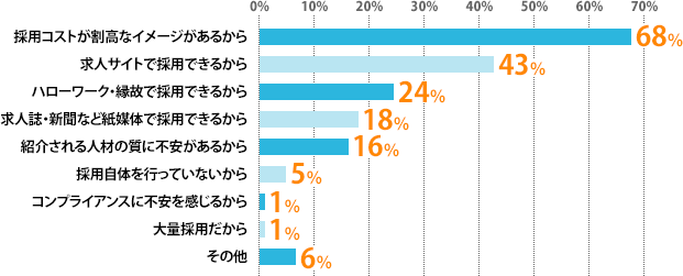 採用コストが割高なイメージがあるから:68%、求人サイトで採用できるから:43%、ハローワーク・縁故で採用できるから:24%、求人誌・新聞など紙媒体で採用できるから:18%、紹介される人材の質に不安があるから:16%、採用自体を行っていないから:5%、コンプライアンスに不安を感じるから:1%、大量採用だから:1%、その他:6%