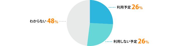利用予定:26%、利用しない予定:26%、わからない:48%