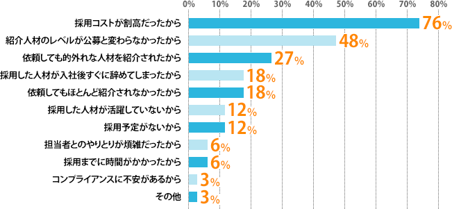 採用コストが割高だったから:76%、紹介人材のレベルが公募と変わらなかったから:48%、依頼しても的外れな人材を紹介されたから:27%、採用した人材が入社後すぐに辞めてしまったから:18%、依頼してもほとんど紹介されなかったから:18%、採用した人材が活躍していないから:12%、採用予定がないから:12%、担当者とのやりとりが煩雑だったから:6%、採用までに時間がかかったから:6%、コンプライアンスに不安があるから:3%、その他:3%