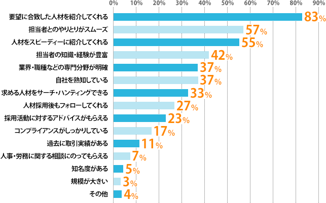 要望に合致した人材を紹介してくれる:83%、担当者とのやりとりがスムーズ:57%、人材をスピーディーに紹介してくれる:55%、担当者の知識・経験が豊富:42%、業界・職種などの専門分野が明確:37%、自社を熟知している:37%、求める人材をサーチ・ハンティングできる:33%、人材採用後もフォローしてくれる:27%、採用活動に対するアドバイスがもらえる:23%、コンプライアンスがしっかりしている:17%、過去に取引実績がある:11%、人事・労務に関する相談にのってもらえる:7%、知名度がある:5%、規模が大きい:3%、その他:4%