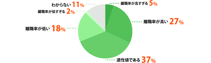離職率が高すぎる:5%、離職率が高い:27%、適性値である:37%、離職率が低い:18%、離職率が低すぎる:2%、わからない:11%