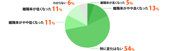 離職率が高くなった:5%、離職率がやや高くなった:13%、特に変化はない:54%、離職率がやや低くなった:11%、離職率が低くなった:11%、わからない:6%