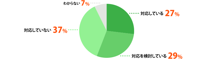 対応している:27%、対応を検討している:29%、対応していない:37%、わからない:7%