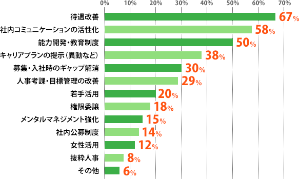 待遇改善:67%、社内コミュニケーションの活性化:58%、能力開発・教育制度:50%、キャリアプランの提示(異動など):38%、募集・入社時のギャップ解消:30%、人事考課・目標管理の改善:29%、若手活用:20%、権限委譲:18%、メンタルマネジメント強化:15%、社内公募制度:14%、女性活用:12%、抜粋人事:8%、その他:6%