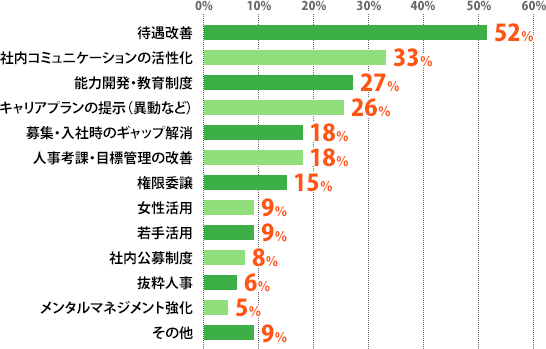待遇改善:52%、社内コミュニケーションの活性化:33%、能力開発・教育制度:27%、キャリアプランの提示(異動など):26%、募集・入社時のギャップ解消:18%、人事考課・目標管理の改善:18%、権限委譲:15%、女性活用:9%、若手活用:9%、社内公募制度:8%、抜粋人事:6%、メンタルマネジメント強化:5%、その他:9%