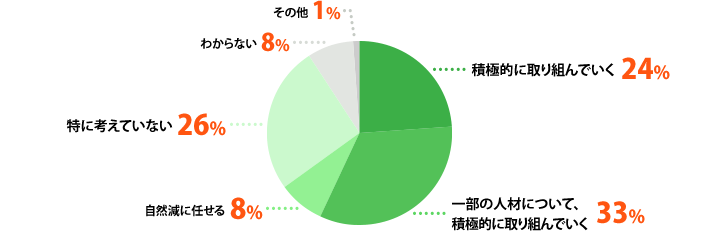 積極的に取り組んでいく:24%、一部の人材について、積極的に取り組んでいく:33%、自然減に任せる:8%、特に考えていない:26%、わからない:8%、その他:1%