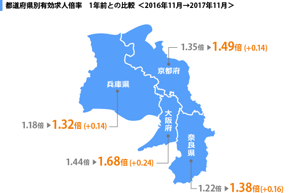 17年11月時点での近畿エリア 九州エリアの有効求人倍率 大阪府 福岡県の職種別有効求人倍率 人事 採用 労務の情報ならエン人事のミカタ