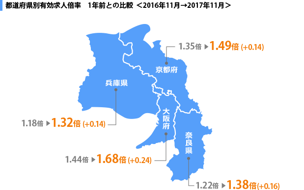 職種別有効求人倍率　1年前との比較