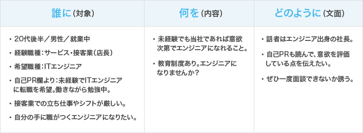 誰に(対象) × 何を(内容) × どのように(文面)テーマ