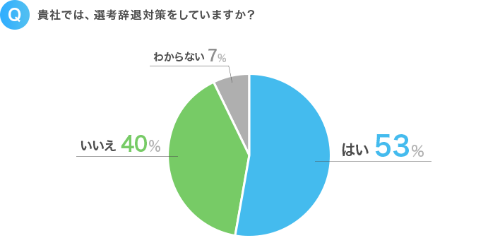 Q.貴社では、選考辞退対策をしていますか?