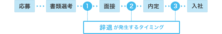 辞退が発生するタイミング