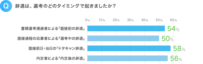 Q.辞退は、選考のどのタイミングで起きましたか?