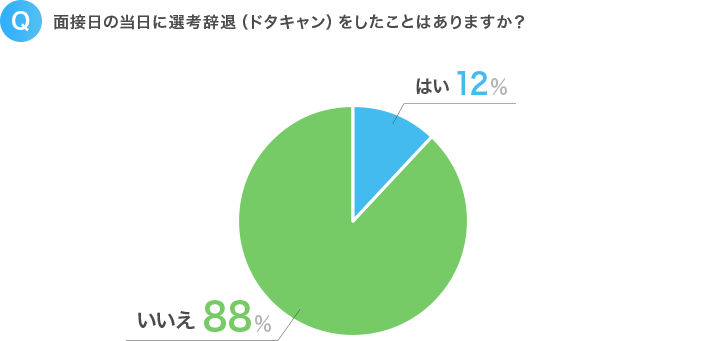 Q.面接日の当日に選考辞退(ドタキャン)をしたことはありますか?