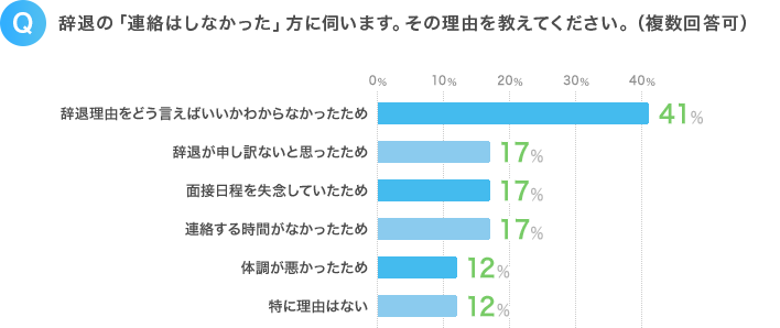 Q.辞退の「連絡はしなかった」方に伺います。その理由を教えてください。(複数回答可)