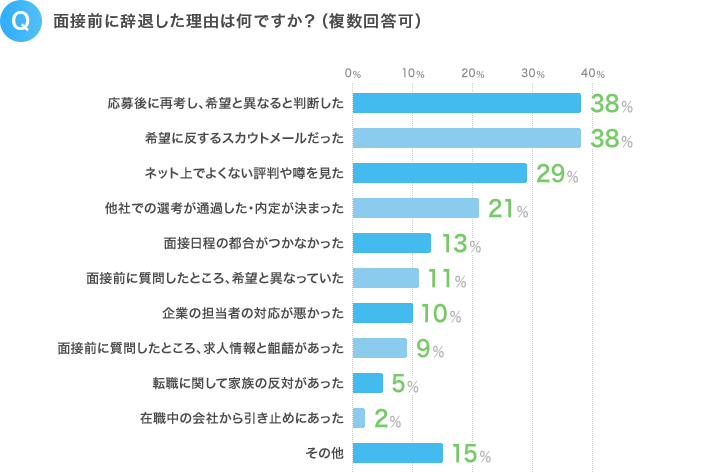 Q.面接前に辞退した理由は何ですか?(複数回答可)