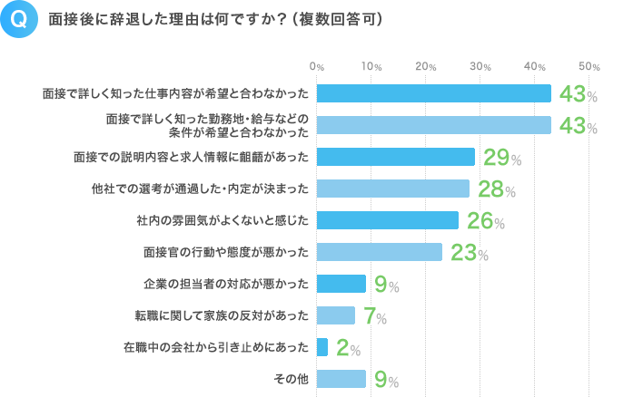 Q.面接後に辞退した理由は何ですか?(複数回答可)