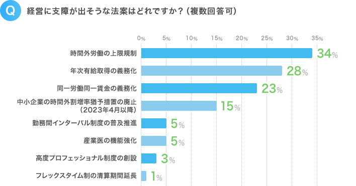 Q.経営に支障が出そうな法案はどれですか?(複数回答可)